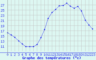 Courbe de tempratures pour Valleroy (54)