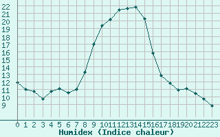 Courbe de l'humidex pour Corny-sur-Moselle (57)