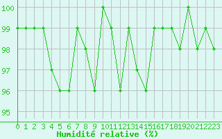 Courbe de l'humidit relative pour Bouligny (55)