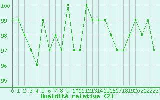 Courbe de l'humidit relative pour Sainte-Ouenne (79)