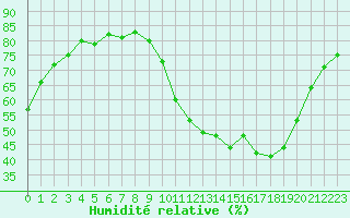 Courbe de l'humidit relative pour Beaucroissant (38)