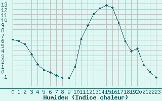 Courbe de l'humidex pour Brigueuil (16)