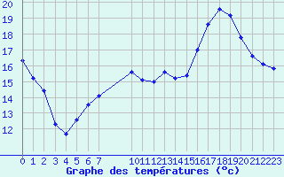 Courbe de tempratures pour Montret (71)