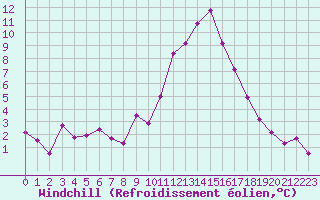 Courbe du refroidissement olien pour Millau - Soulobres (12)
