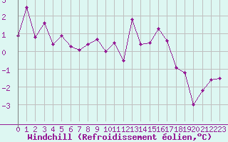 Courbe du refroidissement olien pour Deauville (14)