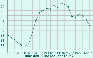 Courbe de l'humidex pour Charleville-Mzires (08)