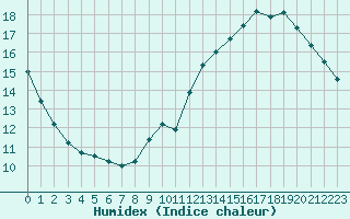 Courbe de l'humidex pour Pointe de Chassiron (17)