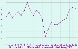Courbe du refroidissement olien pour Champagne-sur-Seine (77)