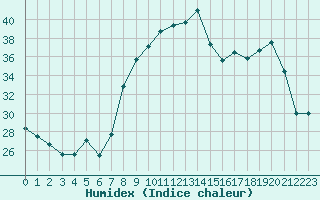 Courbe de l'humidex pour Troyes (10)