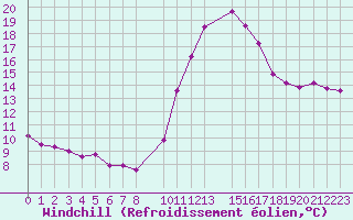 Courbe du refroidissement olien pour Leign-les-Bois (86)