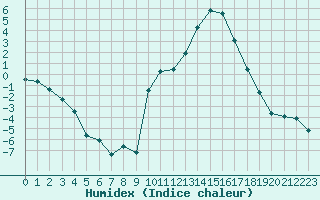 Courbe de l'humidex pour Carpentras (84)