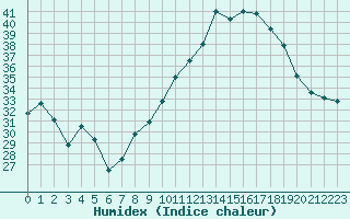 Courbe de l'humidex pour Nmes - Courbessac (30)