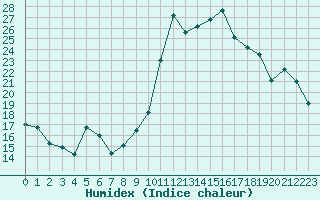 Courbe de l'humidex pour Pertuis - Le Farigoulier (84)