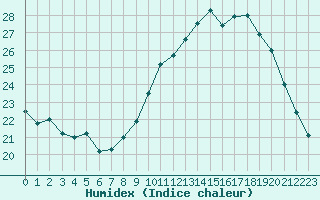 Courbe de l'humidex pour Cannes (06)