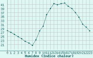 Courbe de l'humidex pour Rethel (08)