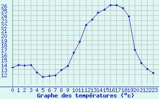 Courbe de tempratures pour Brigueuil (16)