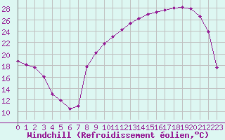 Courbe du refroidissement olien pour Romorantin (41)
