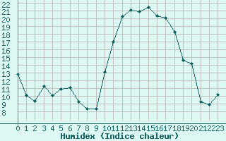 Courbe de l'humidex pour Laqueuille (63)