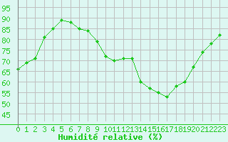 Courbe de l'humidit relative pour Villacoublay (78)