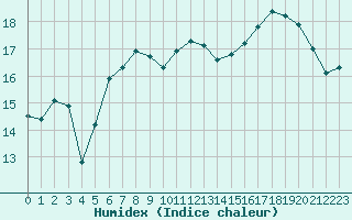 Courbe de l'humidex pour Cap Gris-Nez (62)