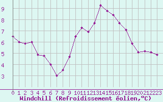 Courbe du refroidissement olien pour Luc-sur-Orbieu (11)