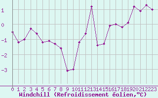 Courbe du refroidissement olien pour Cambrai / Epinoy (62)