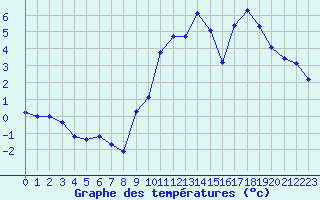 Courbe de tempratures pour Engins (38)