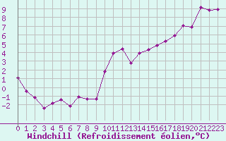 Courbe du refroidissement olien pour Crest (26)