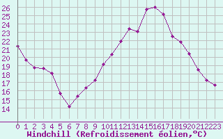 Courbe du refroidissement olien pour Nancy - Ochey (54)