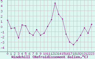 Courbe du refroidissement olien pour Ble / Mulhouse (68)