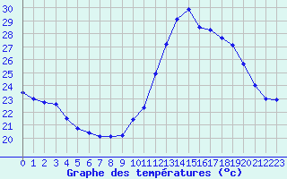 Courbe de tempratures pour Muret (31)