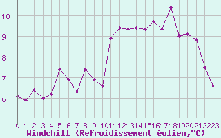 Courbe du refroidissement olien pour Dunkerque (59)