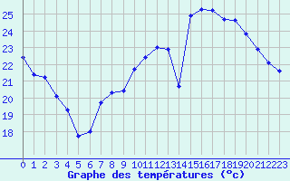 Courbe de tempratures pour Ambrieu (01)