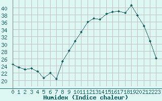 Courbe de l'humidex pour Romorantin (41)