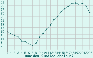 Courbe de l'humidex pour La Baeza (Esp)