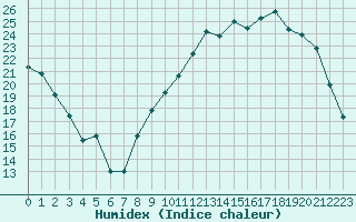 Courbe de l'humidex pour Orlans (45)