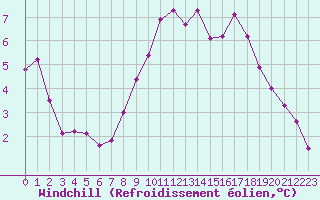 Courbe du refroidissement olien pour Saint-Mdard-d