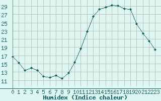 Courbe de l'humidex pour Souprosse (40)