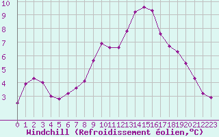 Courbe du refroidissement olien pour Roujan (34)