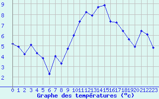 Courbe de tempratures pour Lanvoc (29)