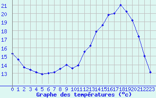 Courbe de tempratures pour Ruffiac (47)