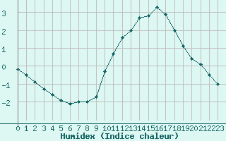 Courbe de l'humidex pour Lille (59)