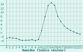 Courbe de l'humidex pour Bagnres-de-Luchon (31)