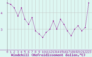Courbe du refroidissement olien pour Chailles (41)