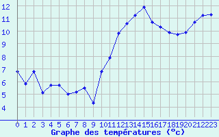 Courbe de tempratures pour Pouzauges (85)