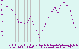 Courbe du refroidissement olien pour Saint-Quentin (02)