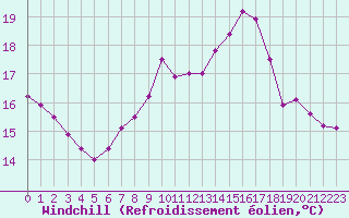 Courbe du refroidissement olien pour Ploumanac