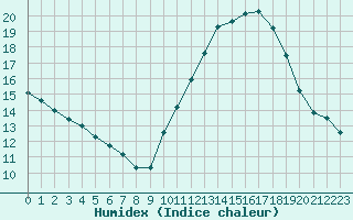 Courbe de l'humidex pour Vannes-Sn (56)