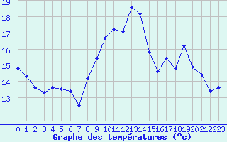 Courbe de tempratures pour Cavalaire-sur-Mer (83)
