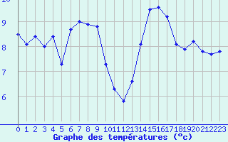 Courbe de tempratures pour Ile de Groix (56)